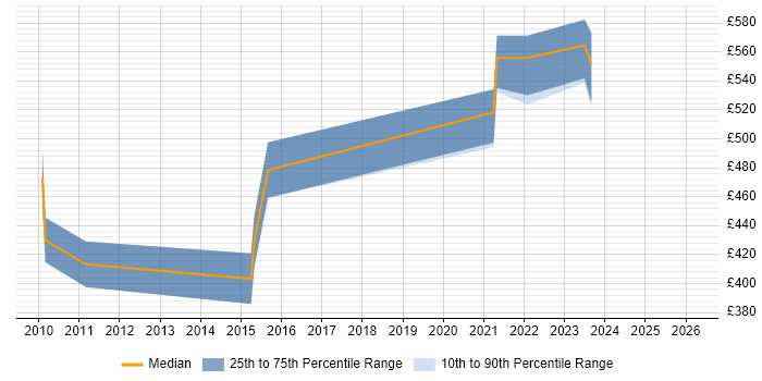 Contractor daily rate distribution trend for jobs in Somerset citing Software Architecture