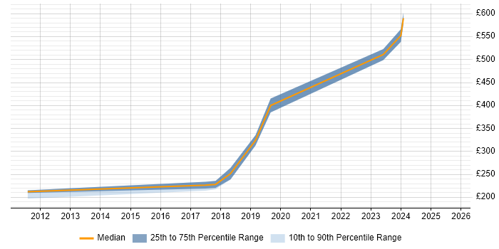 Contractor daily rate distribution trend for jobs in Somerset citing Software Asset Management