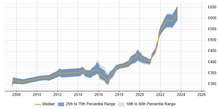 Contractor daily rate distribution trend for Software Developer job vacancies in Somerset