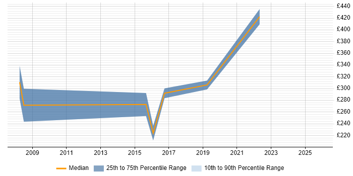 Contractor daily rate distribution trend for Software Test Engineer job vacancies in Somerset