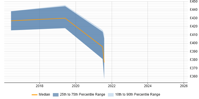 Contractor daily rate distribution trend for jobs in Somerset citing SonarQube