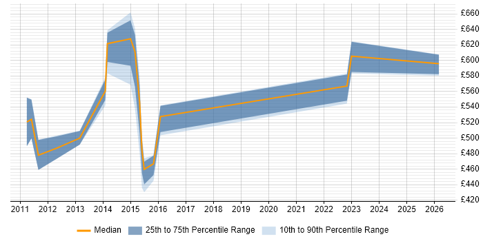 Contractor daily rate distribution trend for jobs in Somerset citing Sparx Enterprise Architect
