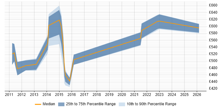 Contractor daily rate distribution trend for jobs in Somerset citing Sparx