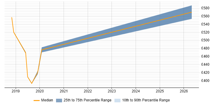 Contractor daily rate distribution trend for jobs in Somerset citing Splunk