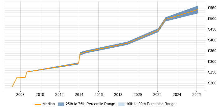 Contractor daily rate distribution trend for jobs in Somerset citing Spreadsheet