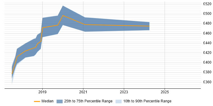 Contractor daily rate distribution trend for jobs in Somerset citing Spring Boot