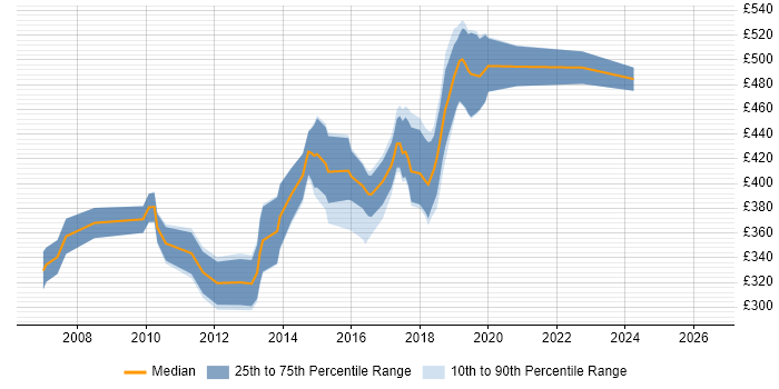 Contractor daily rate distribution trend for jobs in Somerset citing Spring
