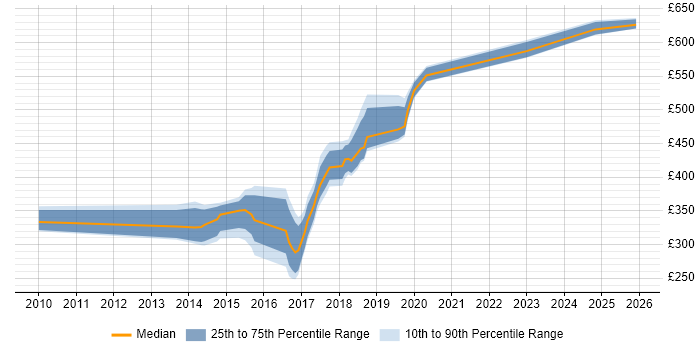 Contractor daily rate distribution trend for jobs in Somerset citing Sprint Planning