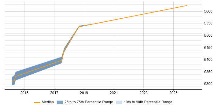 Contractor daily rate distribution trend for jobs in Somerset citing Sprint Retrospective