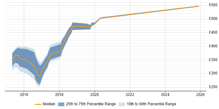 Contractor daily rate distribution trend for jobs in Somerset citing Sprint Review