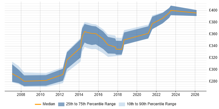 Contractor daily rate distribution trend for SQL DBA job vacancies in Somerset