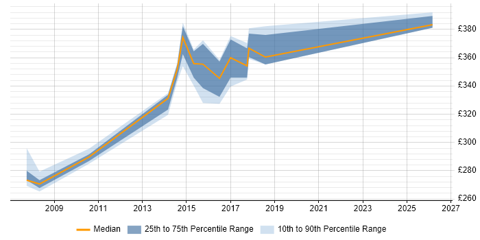 Contractor daily rate distribution trend for SQL Server DBA job vacancies in Somerset