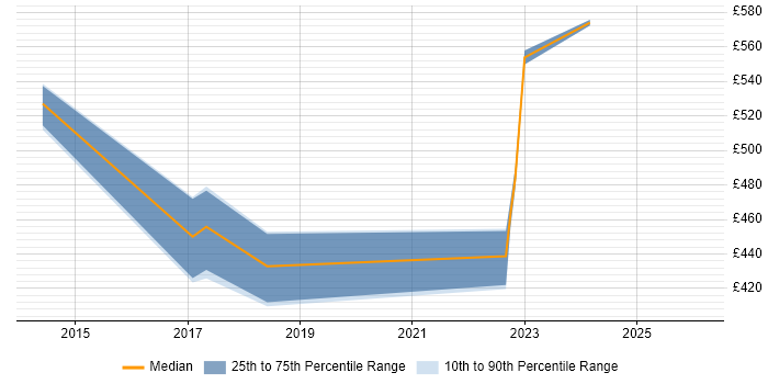 Contractor daily rate distribution trend for jobs in Somerset citing Stakeholder and Relationship Management