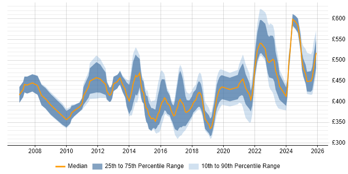 Contractor daily rate distribution trend for jobs in Somerset citing Stakeholder Management