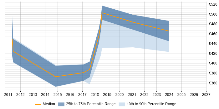Contractor daily rate distribution trend for jobs in Somerset citing Star Schema