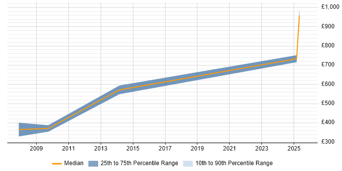 Contractor daily rate distribution trend for jobs in Somerset citing Statistical Analysis Contractor daily rate distribution trend for jobs in Somerset citing Statistical Analysis