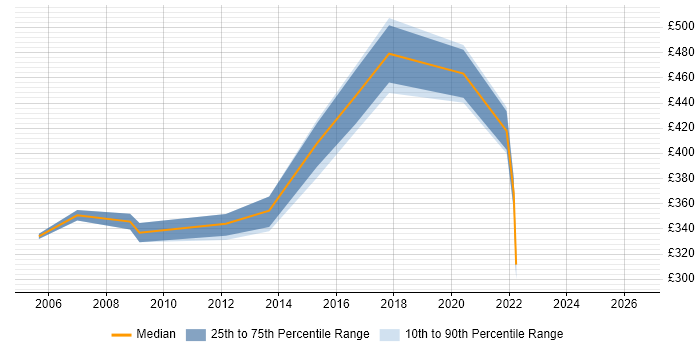 Contractor daily rate distribution trend for jobs in Somerset citing Storage Management