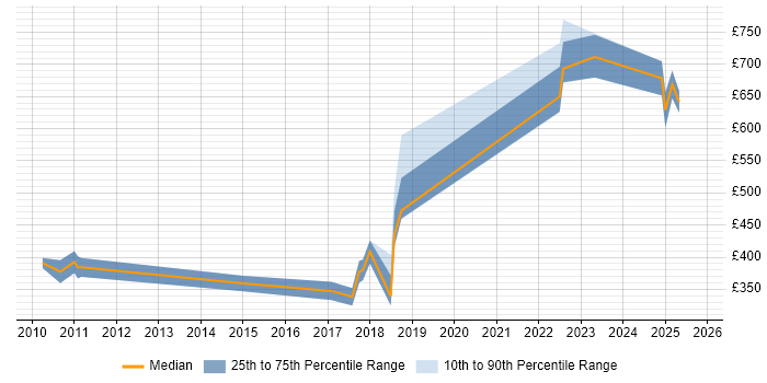 Contractor daily rate distribution trend for jobs in Somerset citing Strategic Thinking
