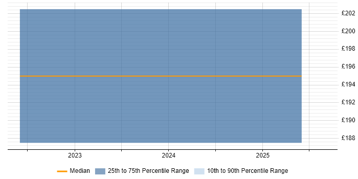 Contractor daily rate distribution trend for 2nd Line Support Engineer job vacancies in Street