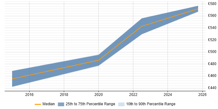 Contractor daily rate distribution trend for jobs in Street citing Acceptance Criteria