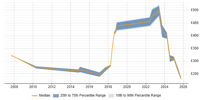 Contractor daily rate distribution trend for jobs in Street citing Active Directory