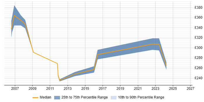 Contractor daily rate distribution trend for Administrator job vacancies in Street