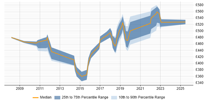 Contractor daily rate distribution trend for jobs in Street citing Agile