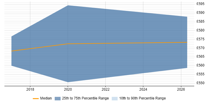 Contractor daily rate distribution trend for jobs in Street citing Amazon S3