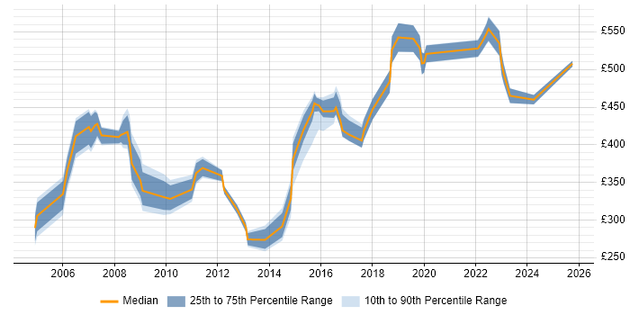 Contractor daily rate distribution trend for Analyst job vacancies in Street