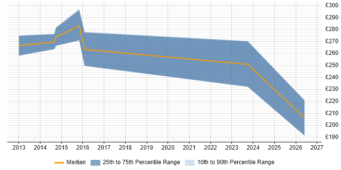 Contractor daily rate distribution trend for jobs in Street citing Android