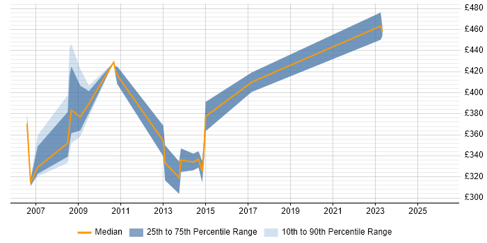 Contractor daily rate distribution trend for jobs in Street citing ASP.NET