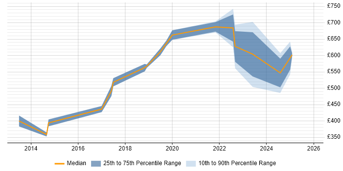 Contractor daily rate distribution trend for jobs in Street citing AWS