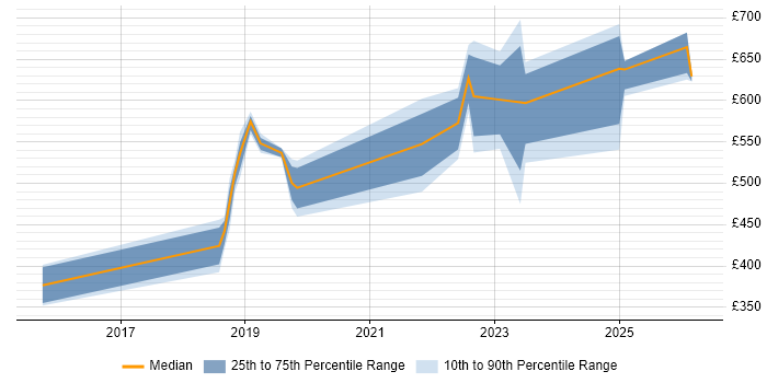 Contractor daily rate distribution trend for jobs in Street citing Azure