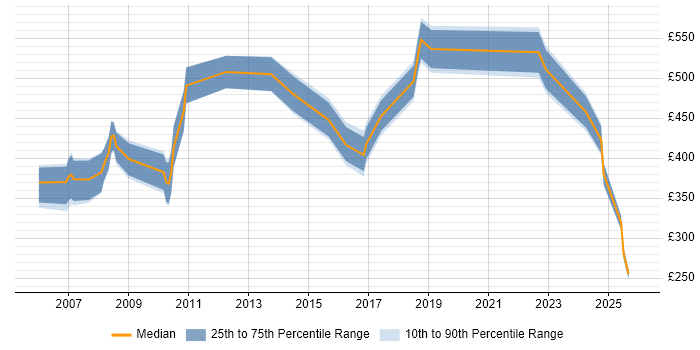 Contractor daily rate distribution trend for jobs in Street citing Banking