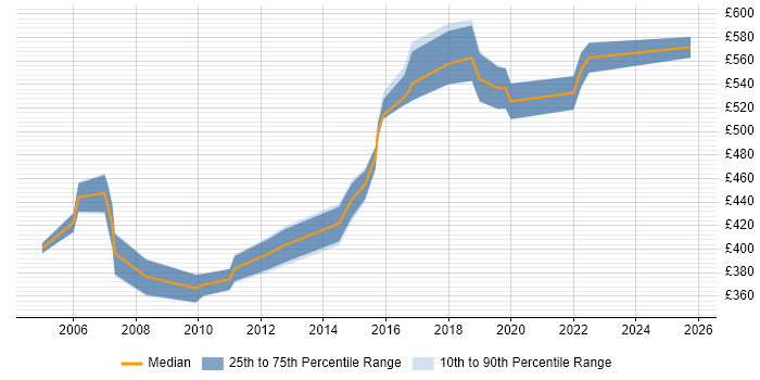 Contractor daily rate distribution trend for Business Analyst job vacancies in Street
