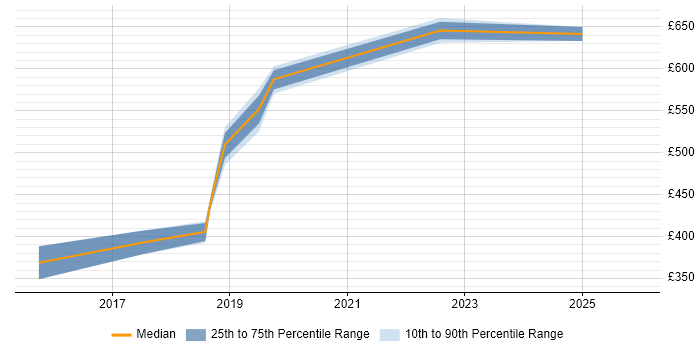 Contractor daily rate distribution trend for jobs in Street citing CI/CD