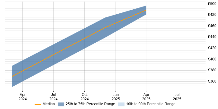 Contractor daily rate distribution trend for jobs in Street citing Cisco Nexus