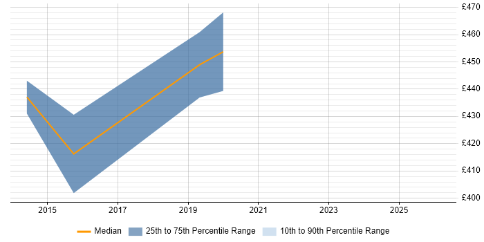 Contractor daily rate distribution trend for jobs in Street citing Computer Science Degree