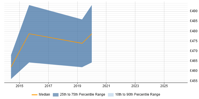 Contractor daily rate distribution trend for jobs in Street citing Computer Science