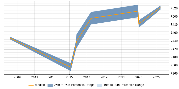 Contractor daily rate distribution trend for jobs in Street citing Confluence