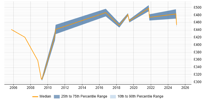 Contractor daily rate distribution trend for Consultant job vacancies in Street