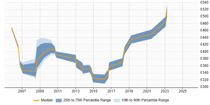 Contractor daily rate distribution trend for jobs in Street citing C#