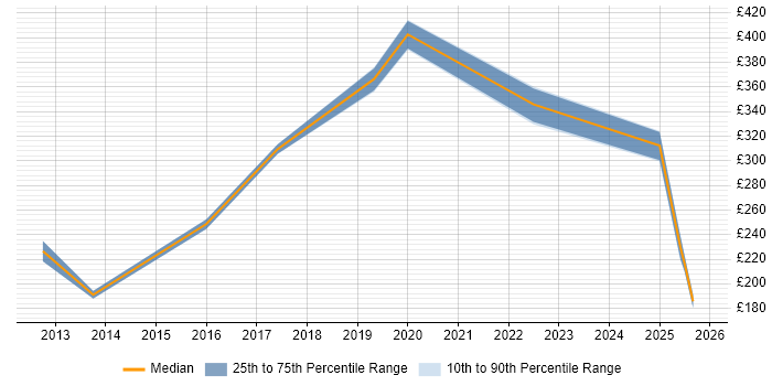 Contractor daily rate distribution trend for jobs in Street citing Customer Service