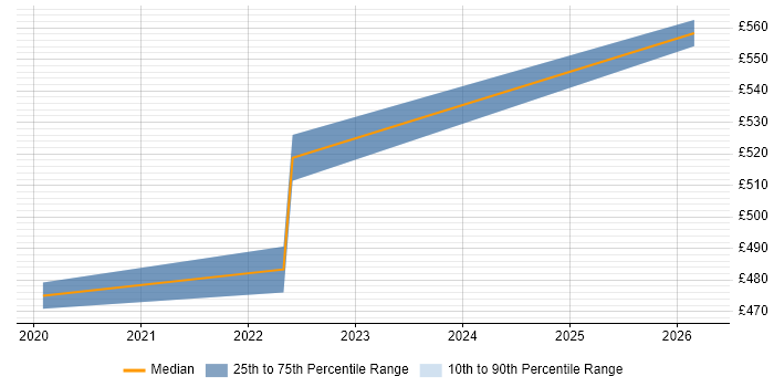 Contractor daily rate distribution trend for jobs in Street citing Cybersecurity