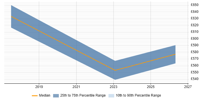 Contractor daily rate distribution trend for Data Engineer job vacancies in Street
