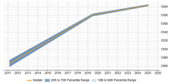 Contractor daily rate distribution trend for jobs in Street citing Data Management
