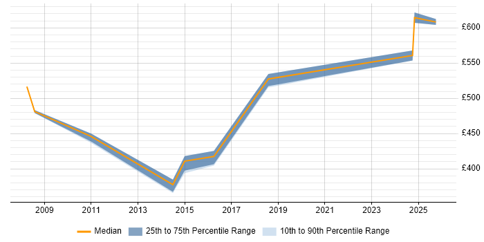 Contractor daily rate distribution trend for jobs in Street citing Data Modelling