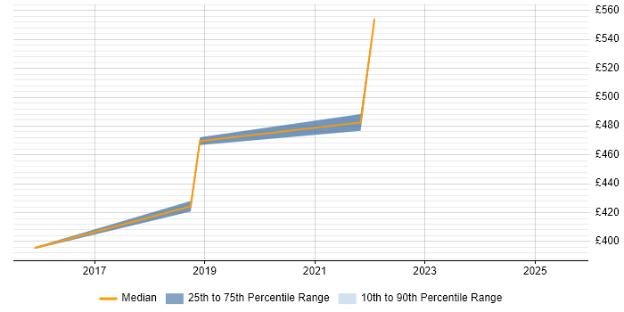 Contractor daily rate distribution trend for jobs in Street citing Data Protection Contractor daily rate distribution trend for jobs in Street citing Data Protection