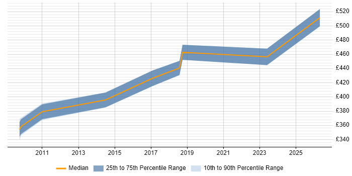 Contractor daily rate distribution trend for jobs in Street citing Data Warehouse