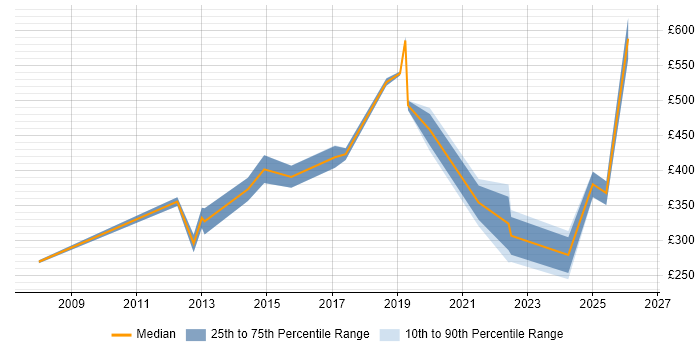 Contractor daily rate distribution trend for jobs in Street citing Degree